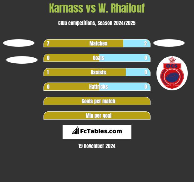 Karnass vs W. Rhailouf h2h player stats