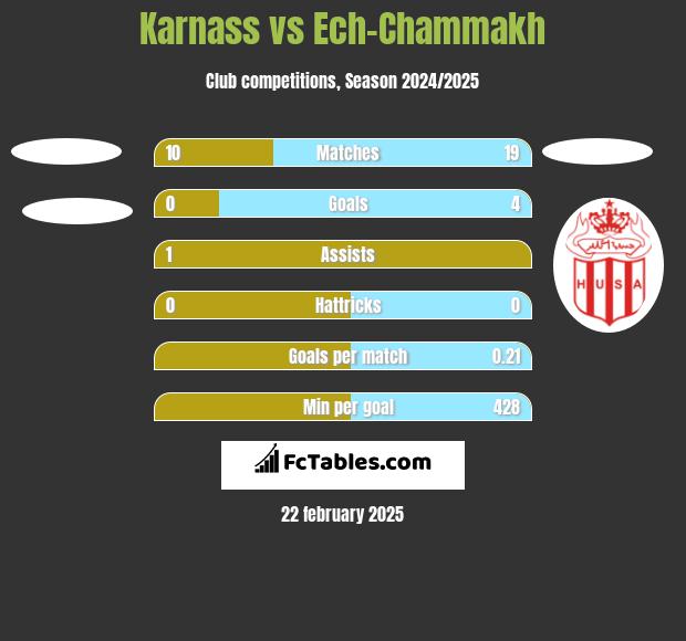 Karnass vs Ech-Chammakh h2h player stats