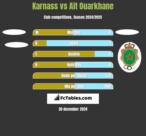 Karnass vs Ait Ouarkhane h2h player stats