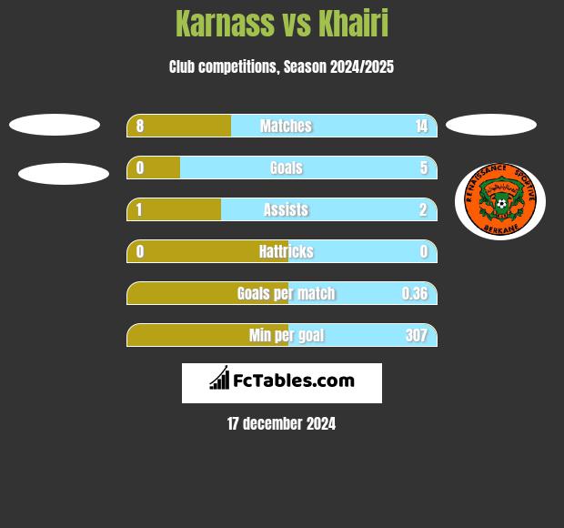 Karnass vs Khairi h2h player stats