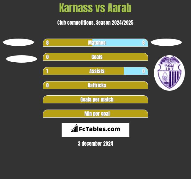 Karnass vs Aarab h2h player stats