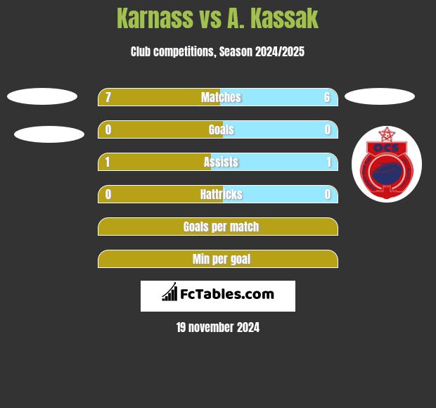 Karnass vs A. Kassak h2h player stats