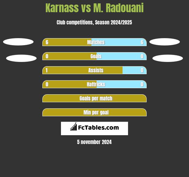 Karnass vs M. Radouani h2h player stats