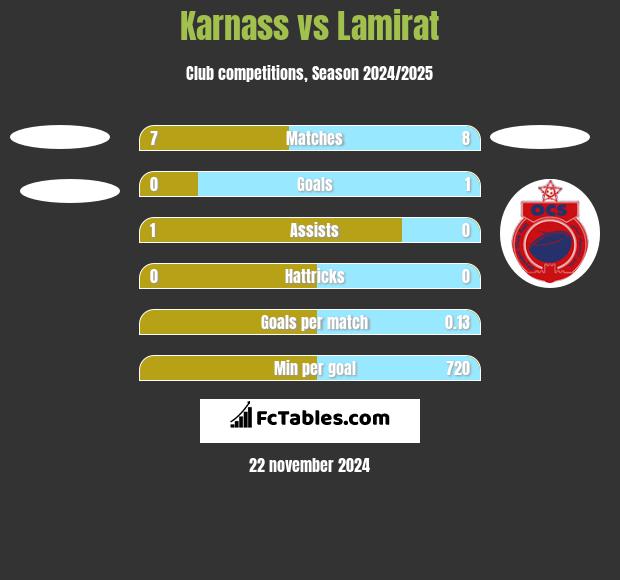 Karnass vs Lamirat h2h player stats