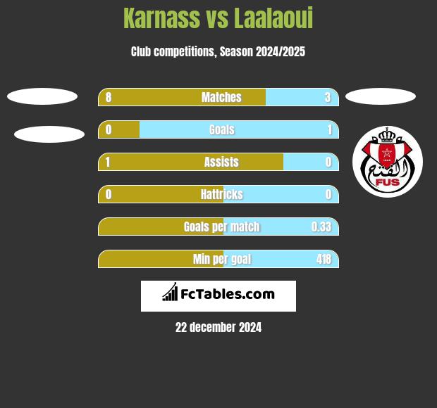 Karnass vs Laalaoui h2h player stats