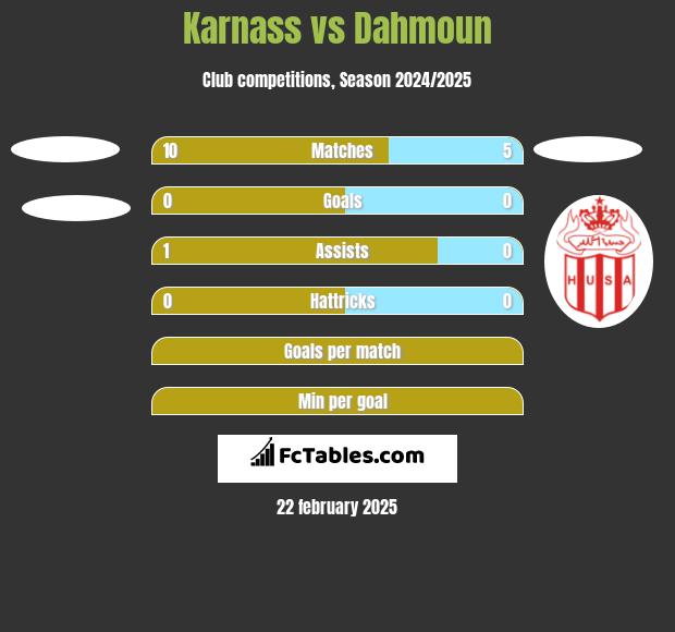 Karnass vs Dahmoun h2h player stats