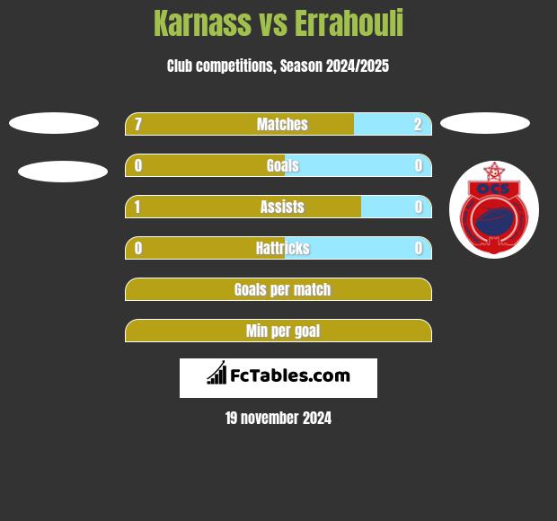 Karnass vs Errahouli h2h player stats