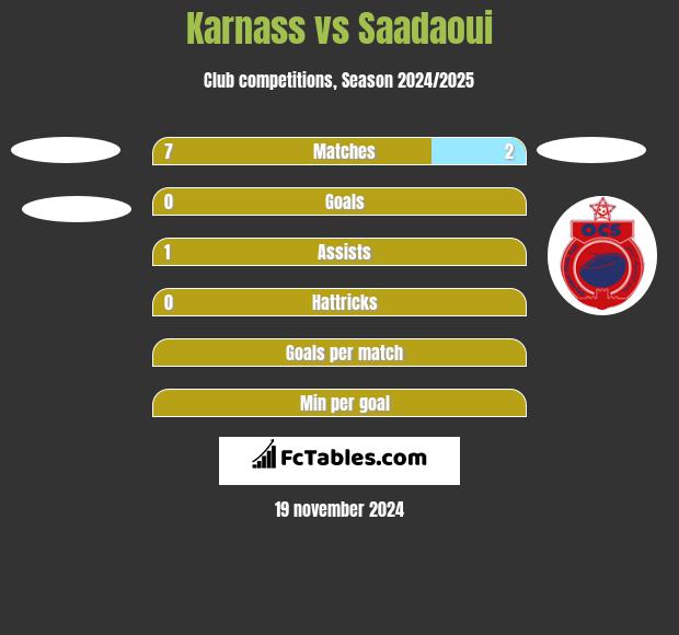 Karnass vs Saadaoui h2h player stats