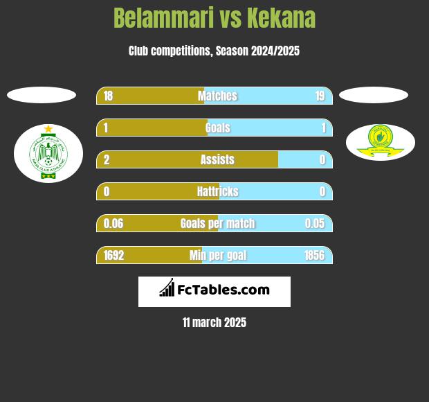 Belammari vs Kekana h2h player stats