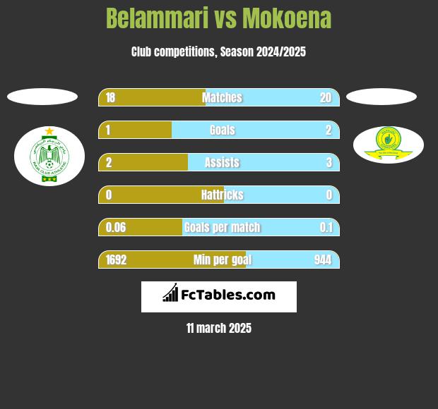 Belammari vs Mokoena h2h player stats