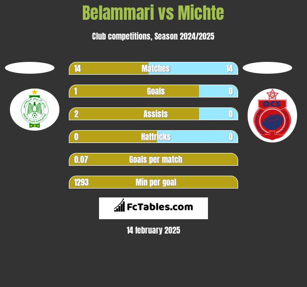 Belammari vs Michte h2h player stats