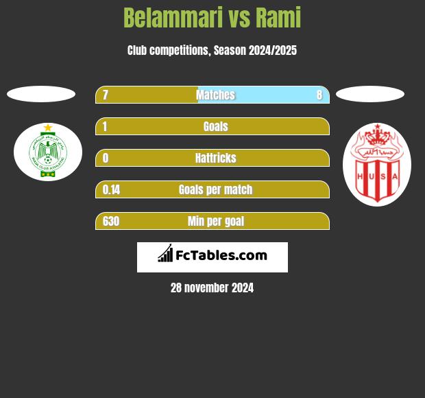 Belammari vs Rami h2h player stats