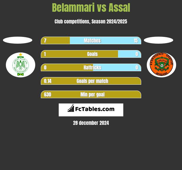 Belammari vs Assal h2h player stats