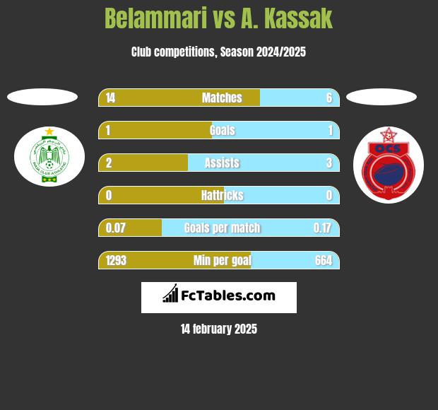 Belammari vs A. Kassak h2h player stats