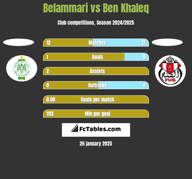 Belammari vs Ben Khaleq h2h player stats