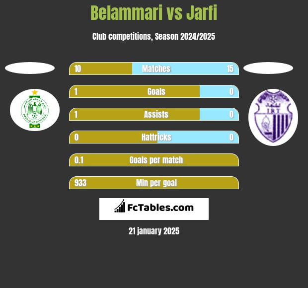 Belammari vs Jarfi h2h player stats