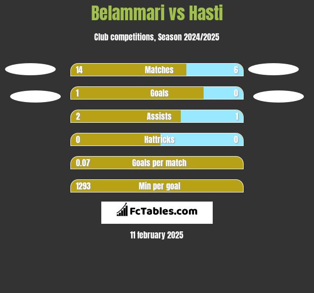 Belammari vs Hasti h2h player stats