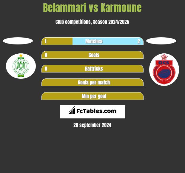 Belammari vs Karmoune h2h player stats