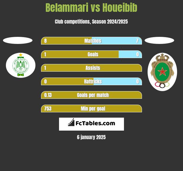 Belammari vs Houeibib h2h player stats