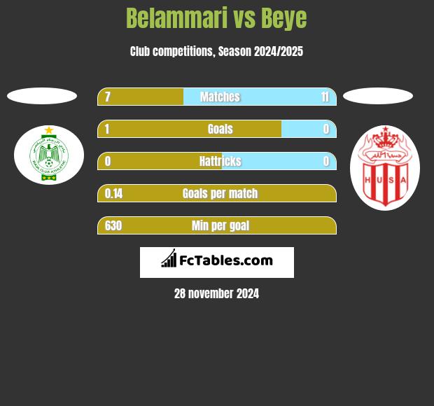 Belammari vs Beye h2h player stats