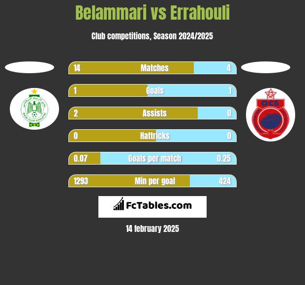 Belammari vs Errahouli h2h player stats