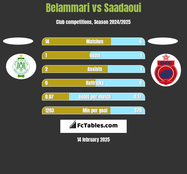 Belammari vs Saadaoui h2h player stats