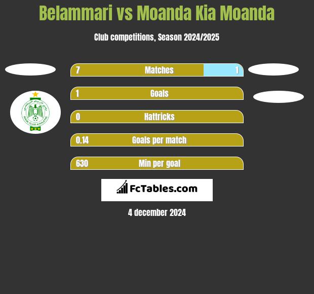 Belammari vs Moanda Kia Moanda h2h player stats