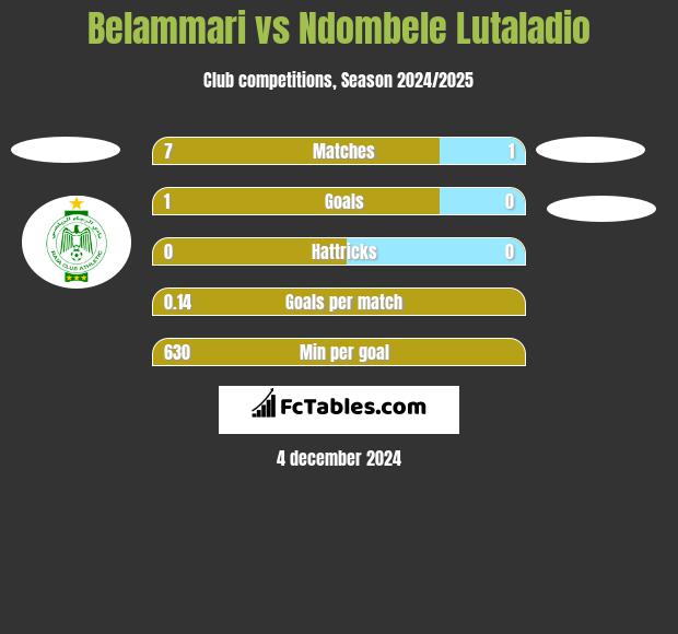 Belammari vs Ndombele Lutaladio h2h player stats