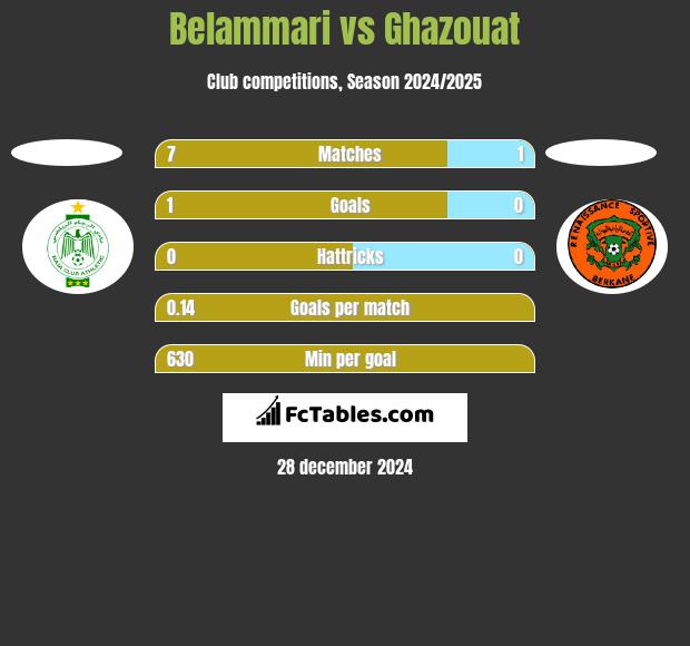 Belammari vs Ghazouat h2h player stats