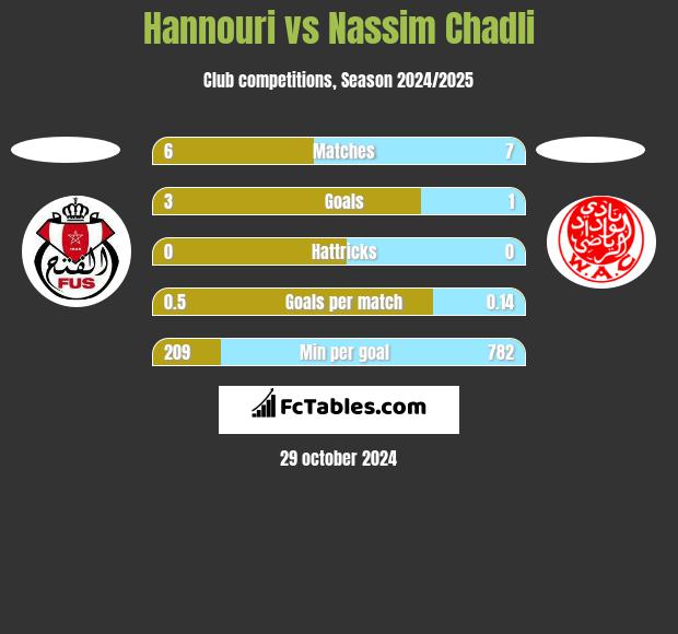 Hannouri vs Nassim Chadli h2h player stats