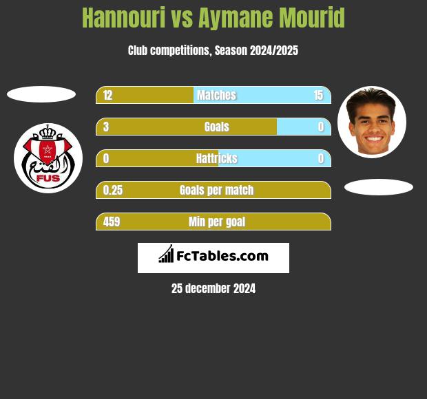 Hannouri vs Aymane Mourid h2h player stats