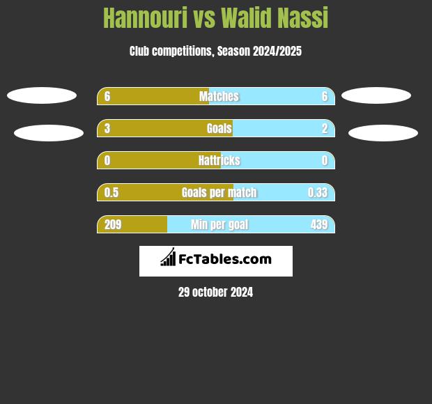 Hannouri vs Walid Nassi h2h player stats