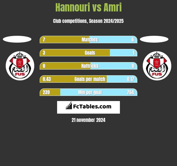 Hannouri vs Amri h2h player stats