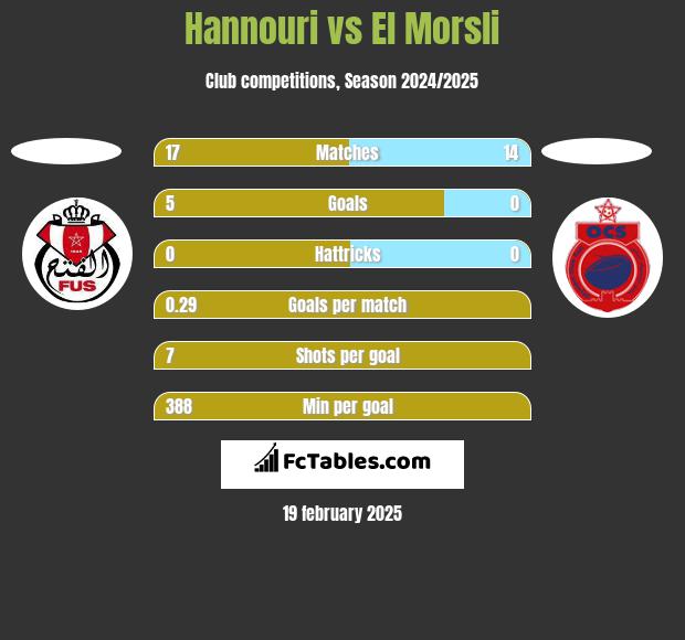 Hannouri vs El Morsli h2h player stats