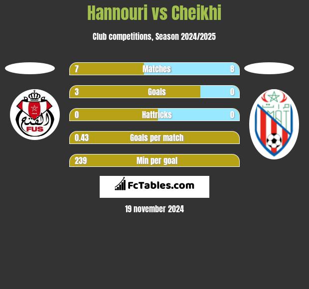 Hannouri vs Cheikhi h2h player stats