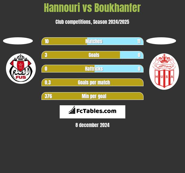 Hannouri vs Boukhanfer h2h player stats