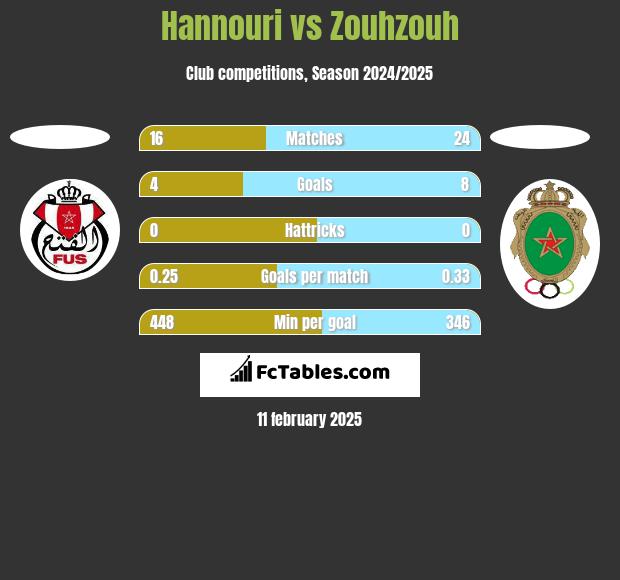 Hannouri vs Zouhzouh h2h player stats