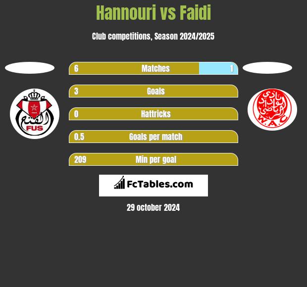 Hannouri vs Faidi h2h player stats