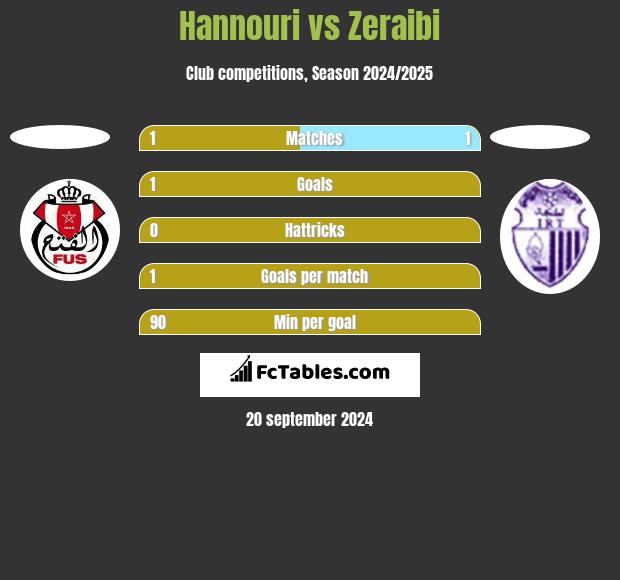 Hannouri vs Zeraibi h2h player stats