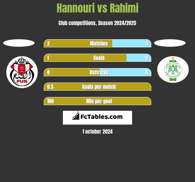 Hannouri vs Rahimi h2h player stats