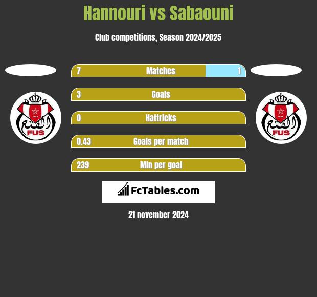 Hannouri vs Sabaouni h2h player stats