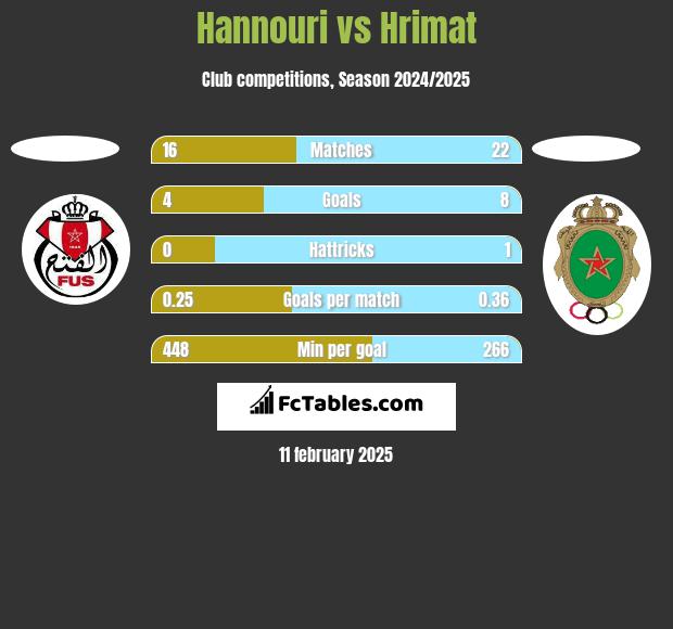 Hannouri vs Hrimat h2h player stats