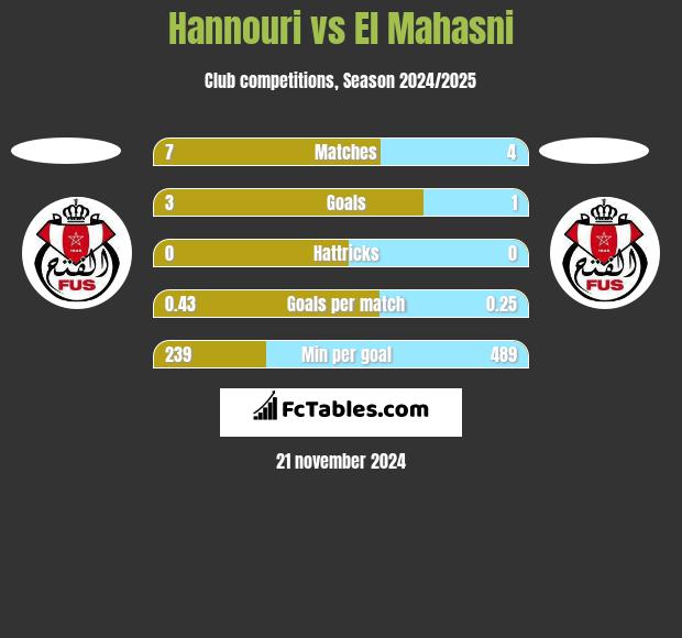 Hannouri vs El Mahasni h2h player stats