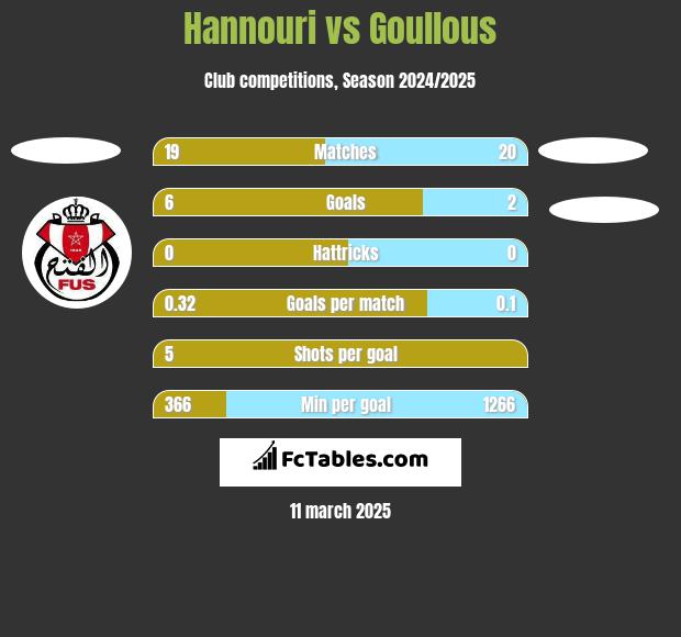 Hannouri vs Goullous h2h player stats