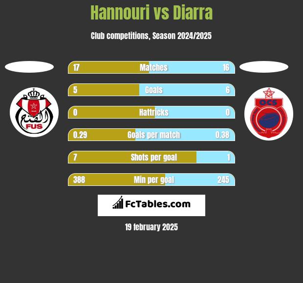 Hannouri vs Diarra h2h player stats