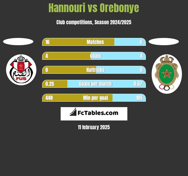 Hannouri vs Orebonye h2h player stats