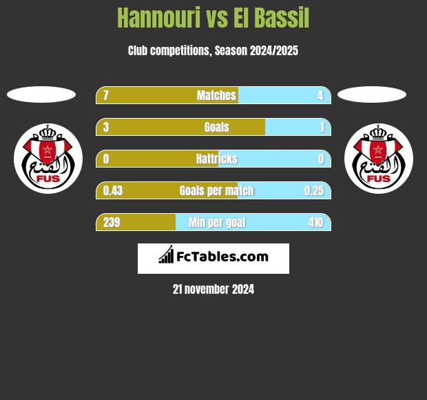 Hannouri vs El Bassil h2h player stats