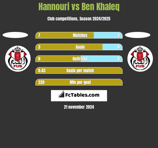 Hannouri vs Ben Khaleq h2h player stats