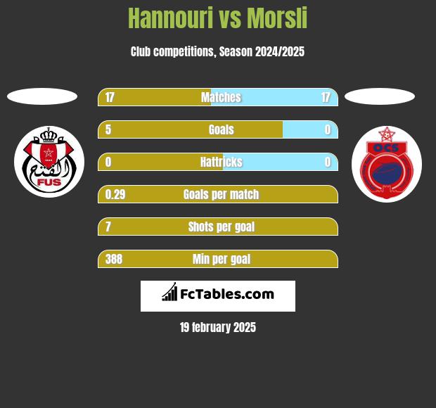 Hannouri vs Morsli h2h player stats