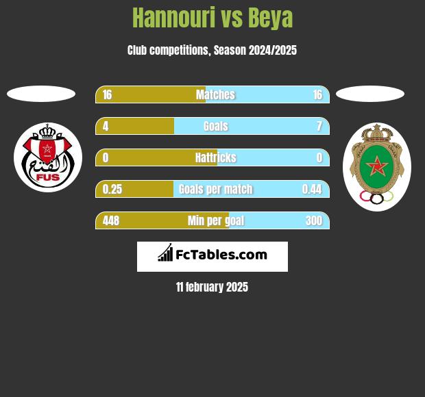 Hannouri vs Beya h2h player stats